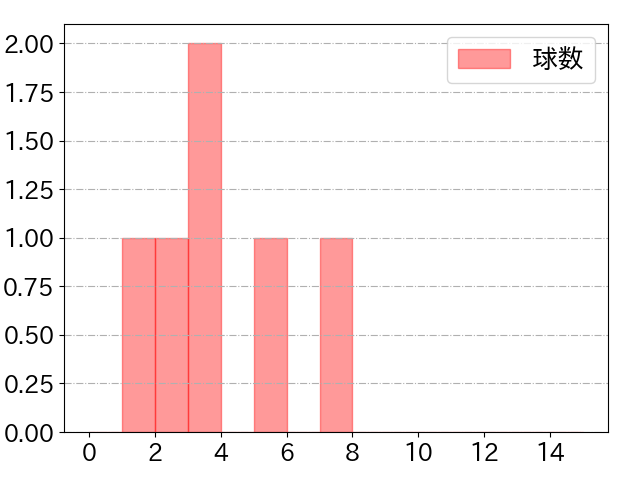 ガゼルマンの球数分布(2023年5月)