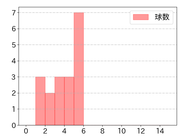山本 祐大の球数分布(2023年5月)
