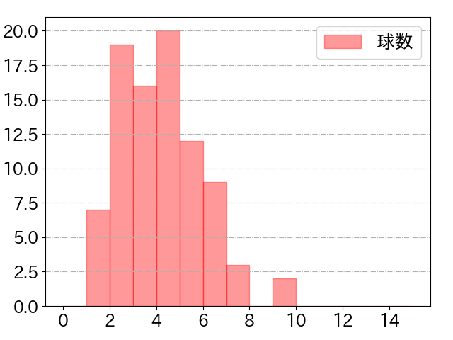 宮﨑 敏郎の球数分布(2023年5月)