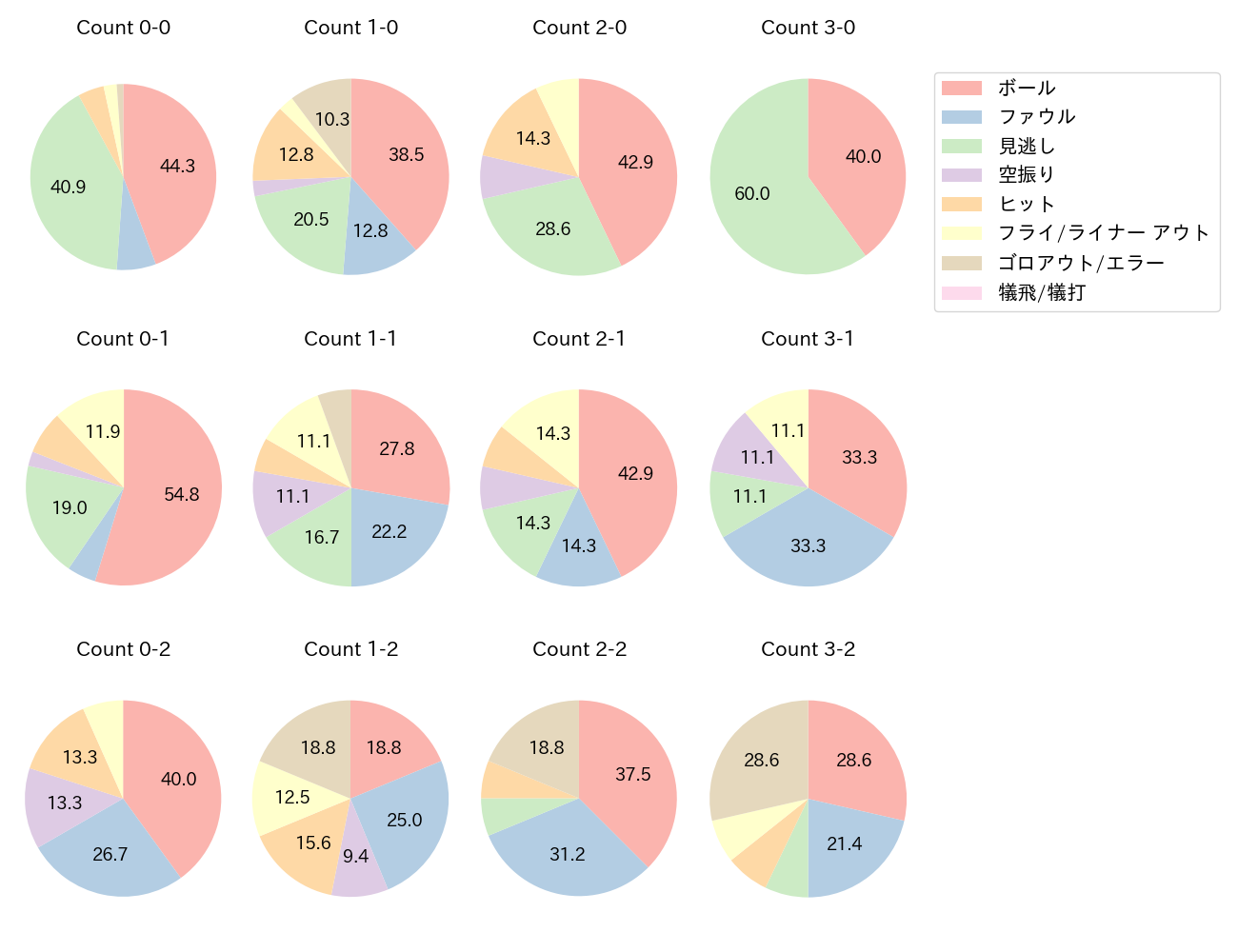 宮﨑 敏郎の球数分布(2023年5月)