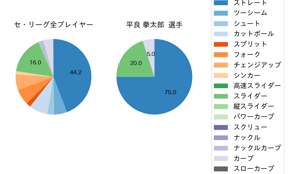 平良 拳太郎の球種割合(2023年5月)