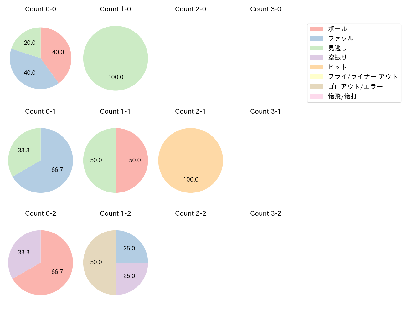 平良 拳太郎の球数分布(2023年5月)