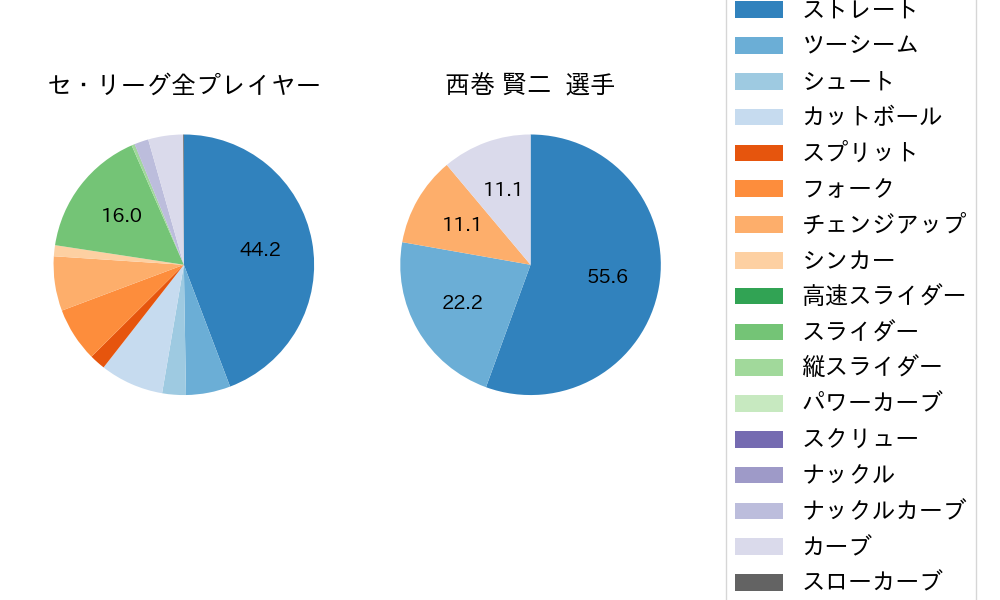西巻 賢二の球種割合(2023年5月)