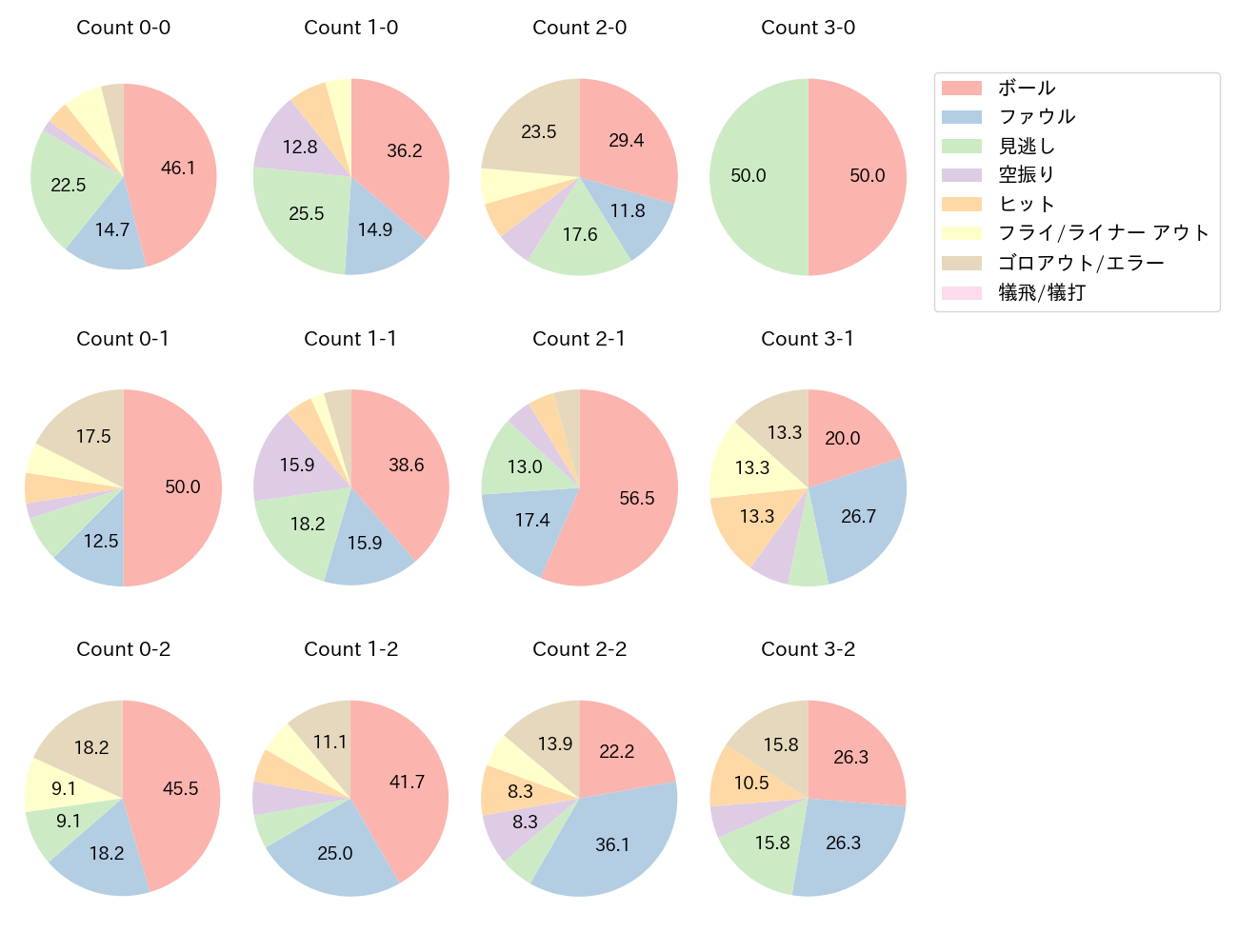 佐野 恵太の球数分布(2023年5月)