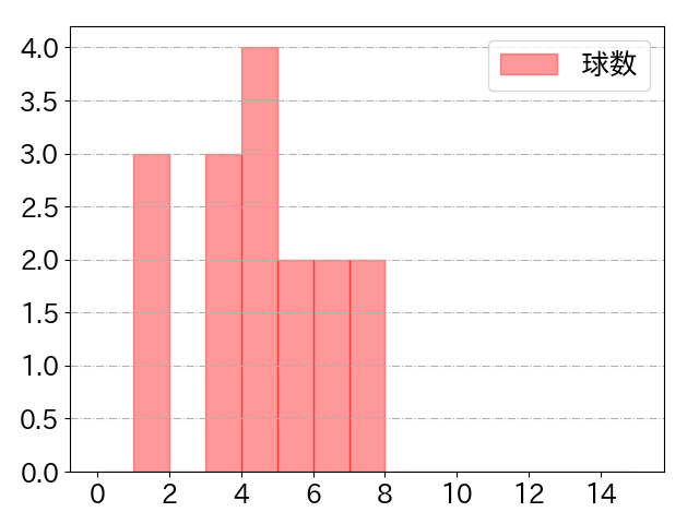 神里 和毅の球数分布(2023年5月)