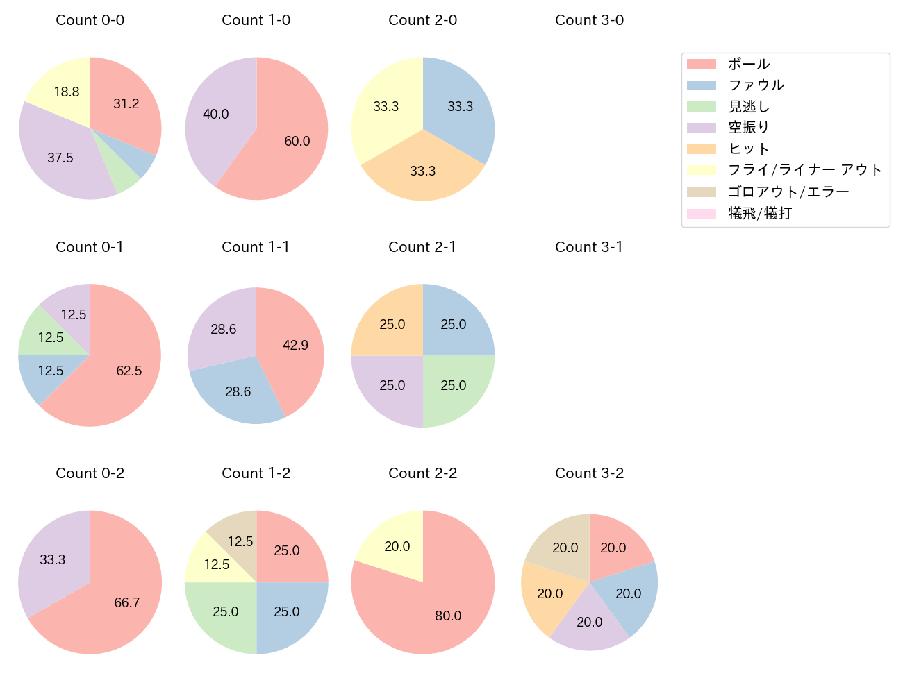 神里 和毅の球数分布(2023年5月)