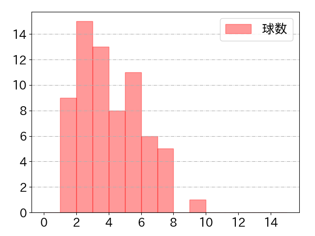京田 陽太の球数分布(2023年5月)