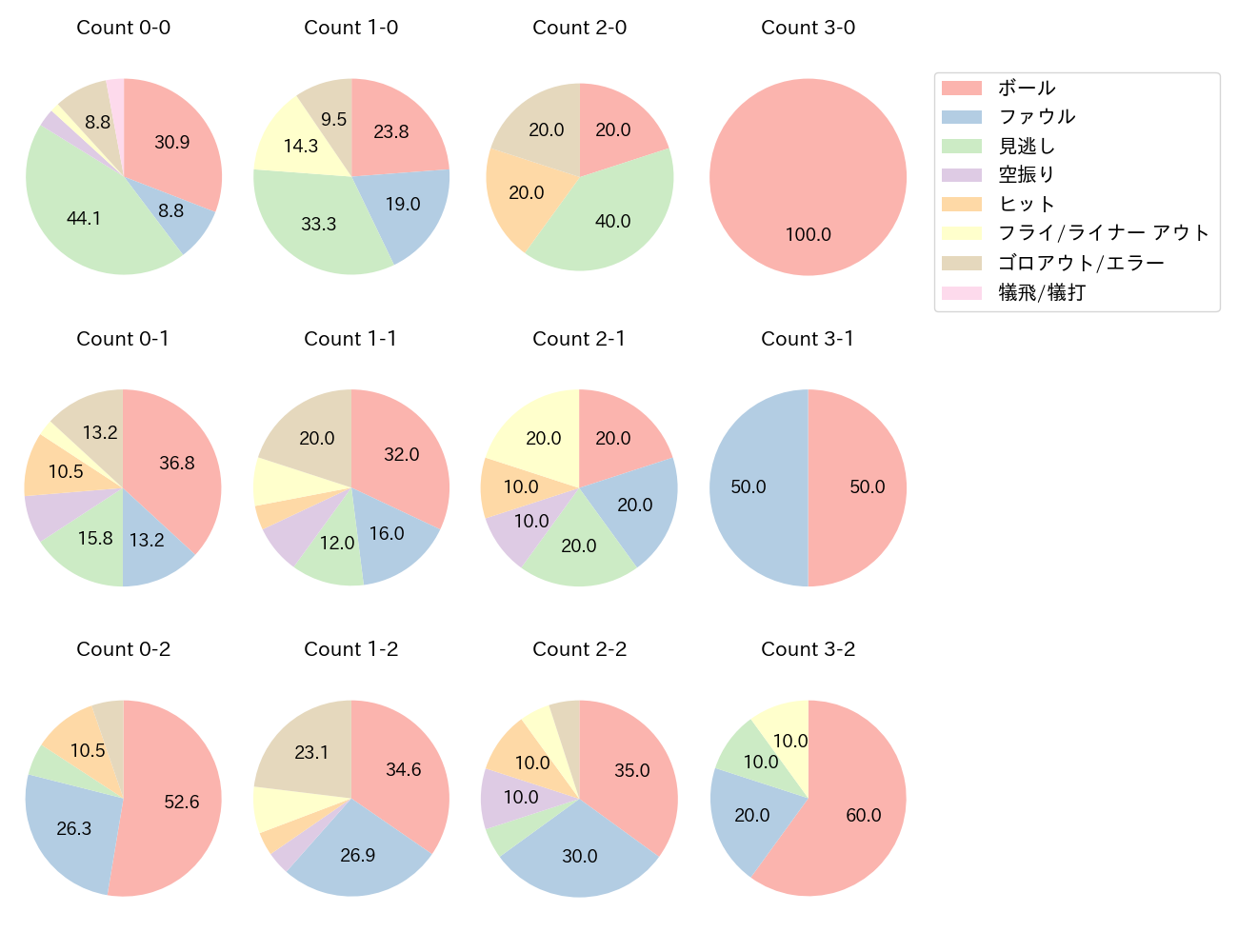 京田 陽太の球数分布(2023年5月)