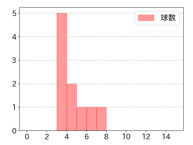 林 琢真の球数分布(2023年6月)