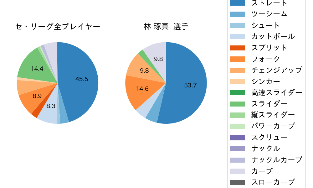 林 琢真の球種割合(2023年6月)