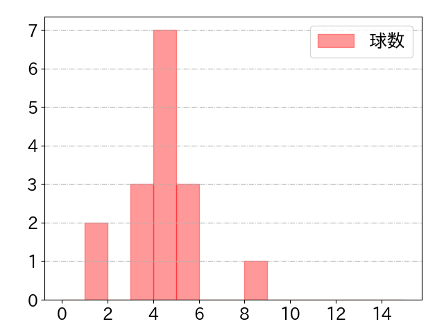 大田 泰示の球数分布(2023年6月)