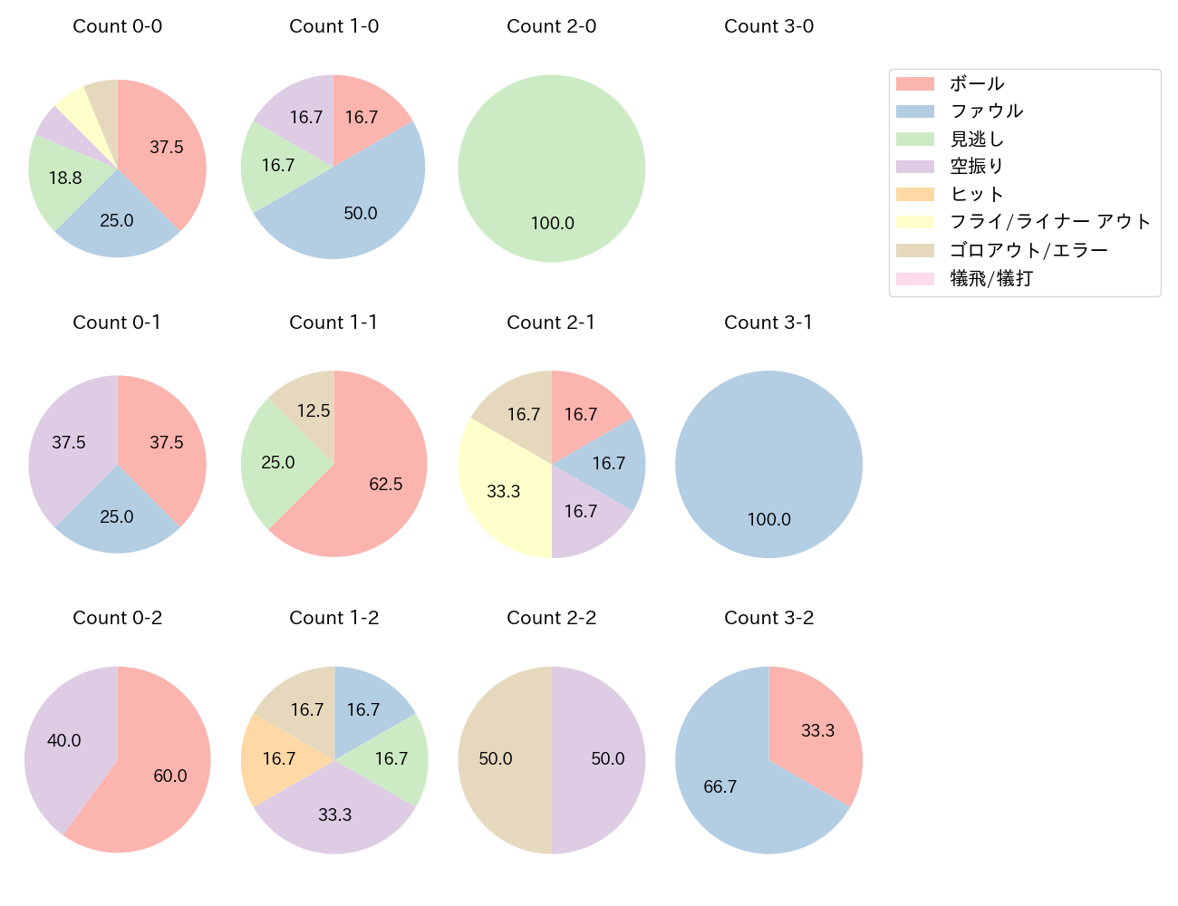 大田 泰示の球数分布(2023年6月)