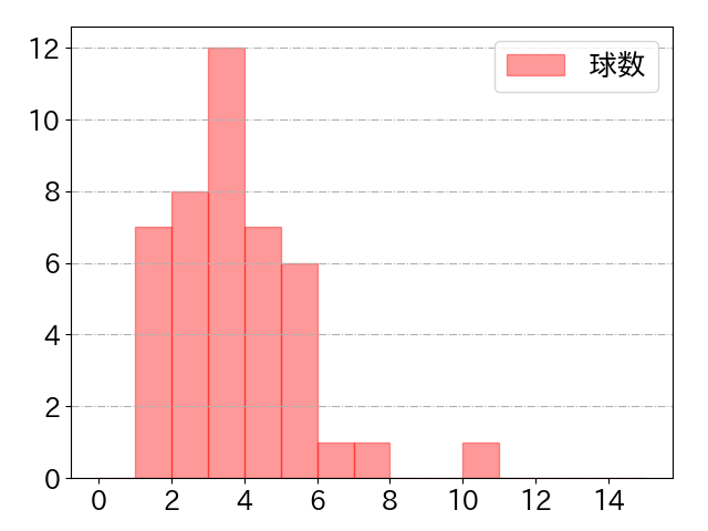 戸柱 恭孝の球数分布(2023年6月)