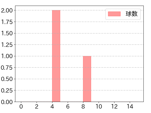 東 克樹の球数分布(2023年6月)