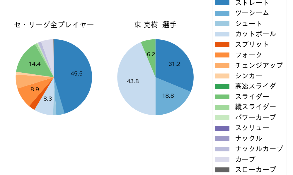 東 克樹の球種割合(2023年6月)