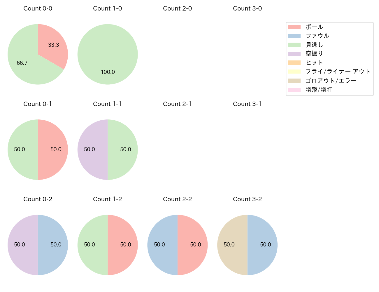 東 克樹の球数分布(2023年6月)