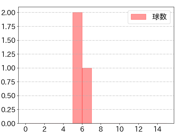 石田 健大の球数分布(2023年6月)
