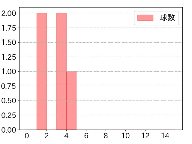 大貫 晋一の球数分布(2023年6月)