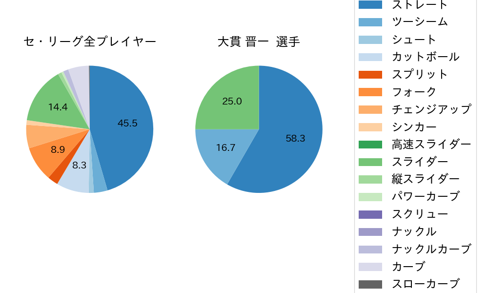 大貫 晋一の球種割合(2023年6月)