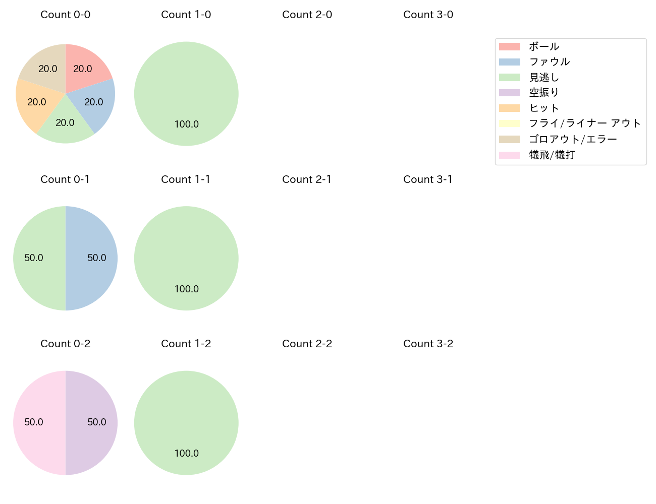 大貫 晋一の球数分布(2023年6月)