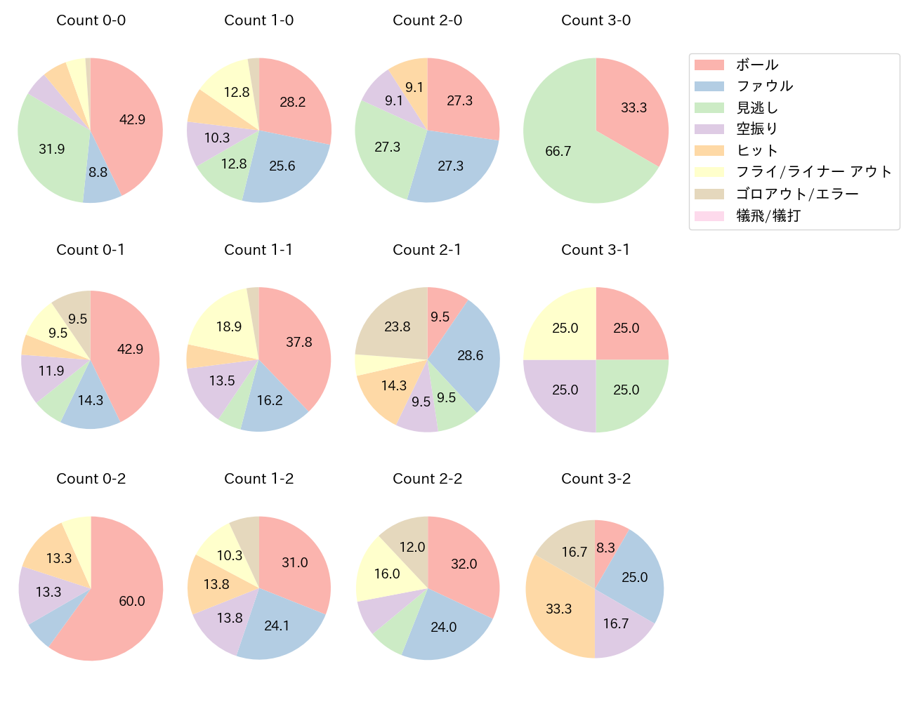 牧 秀悟の球数分布(2023年6月)