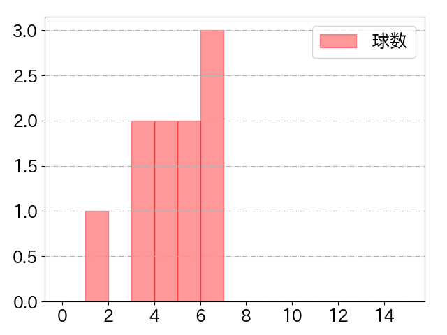 今永 昇太の球数分布(2023年6月)