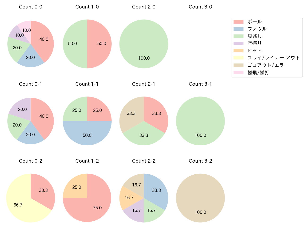 今永 昇太の球数分布(2023年6月)