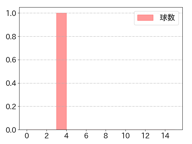 上茶谷 大河の球数分布(2023年6月)