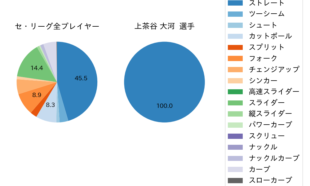 上茶谷 大河の球種割合(2023年6月)