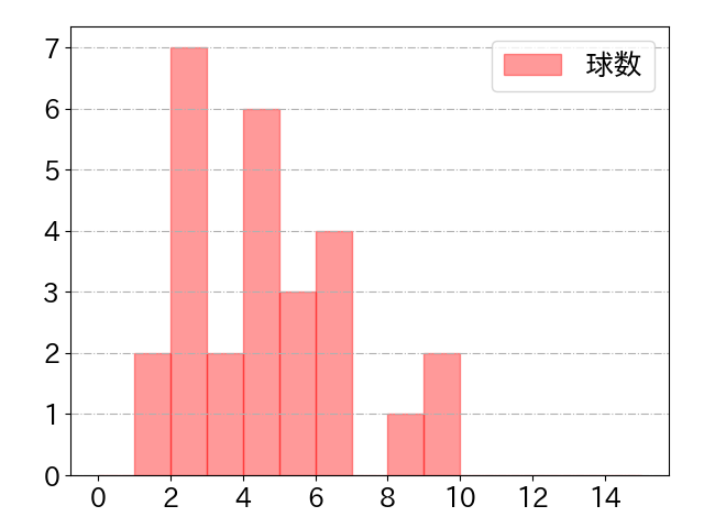 伊藤 光の球数分布(2023年6月)