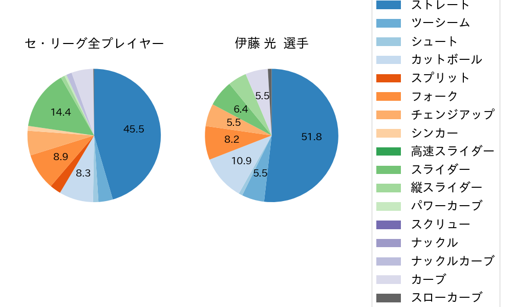 伊藤 光の球種割合(2023年6月)
