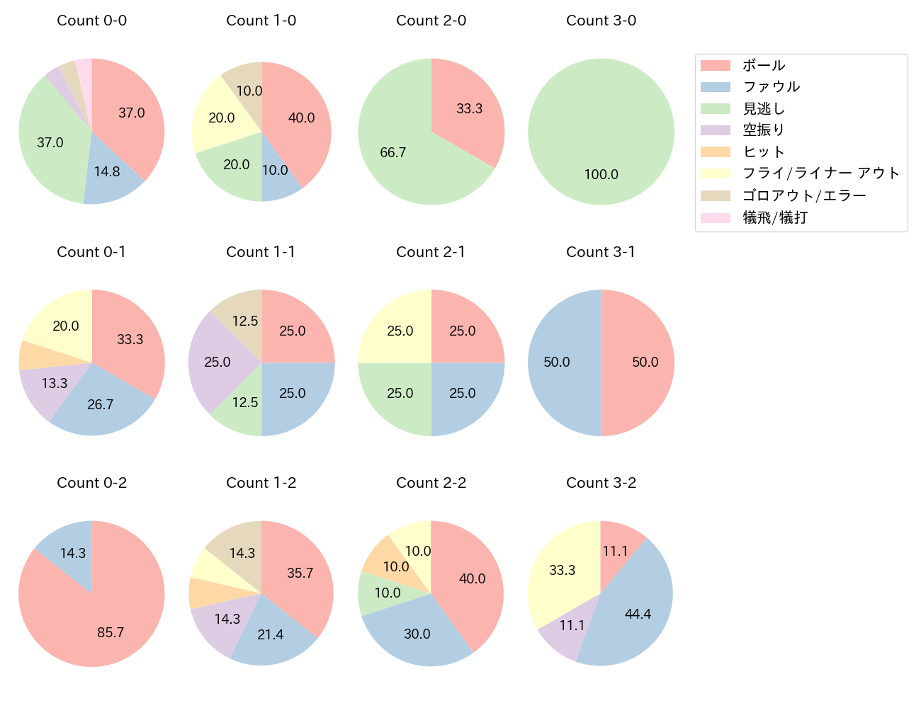 伊藤 光の球数分布(2023年6月)