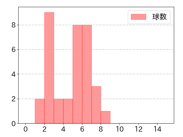 オースティンの球数分布(2023年6月)