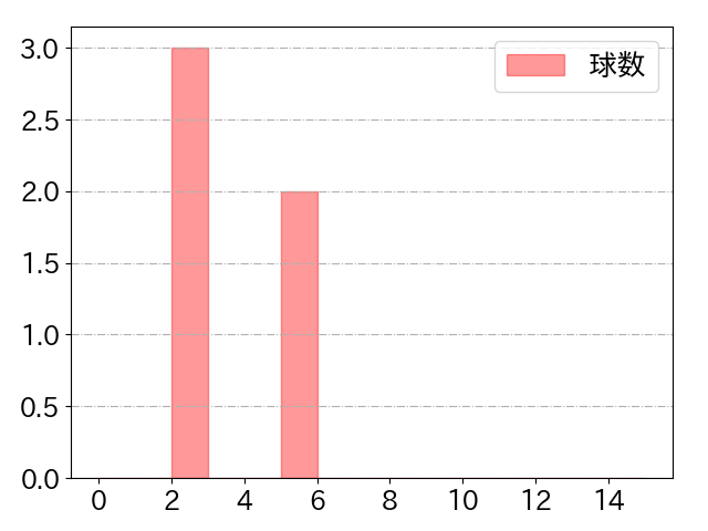 柴田 竜拓の球数分布(2023年6月)