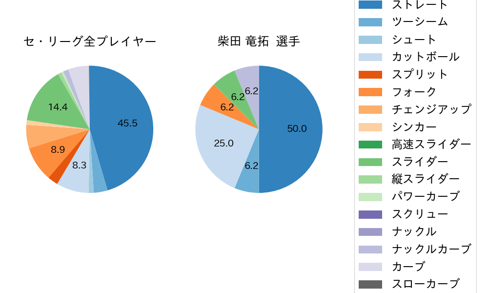 柴田 竜拓の球種割合(2023年6月)