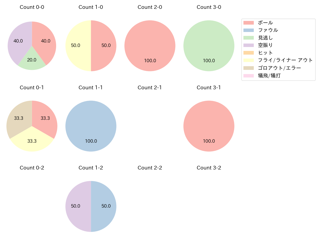 柴田 竜拓の球数分布(2023年6月)