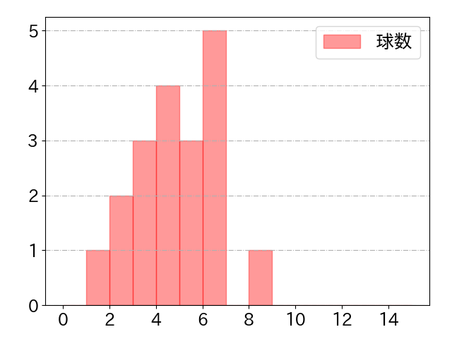 楠本 泰史の球数分布(2023年6月)