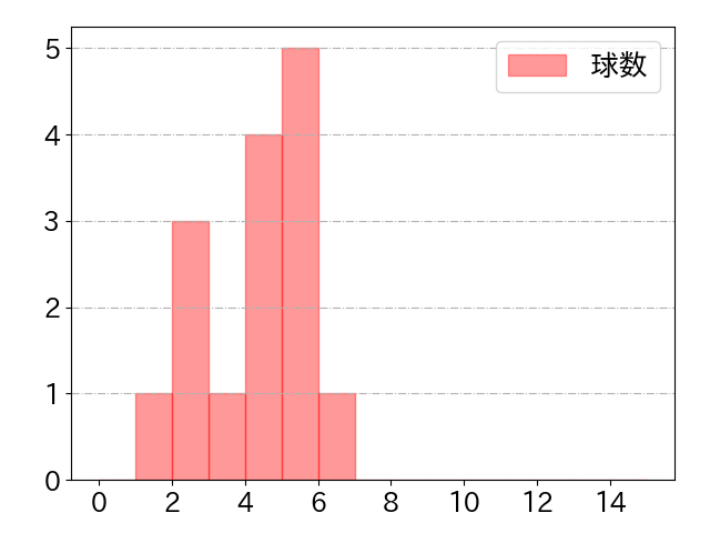 山本 祐大の球数分布(2023年6月)