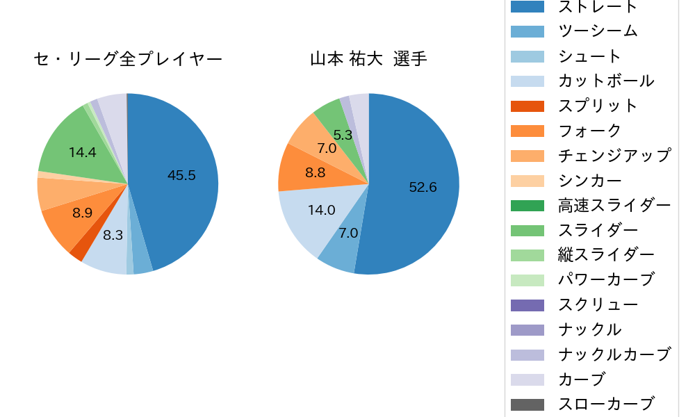 山本 祐大の球種割合(2023年6月)