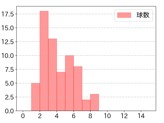 宮﨑 敏郎の球数分布(2023年6月)