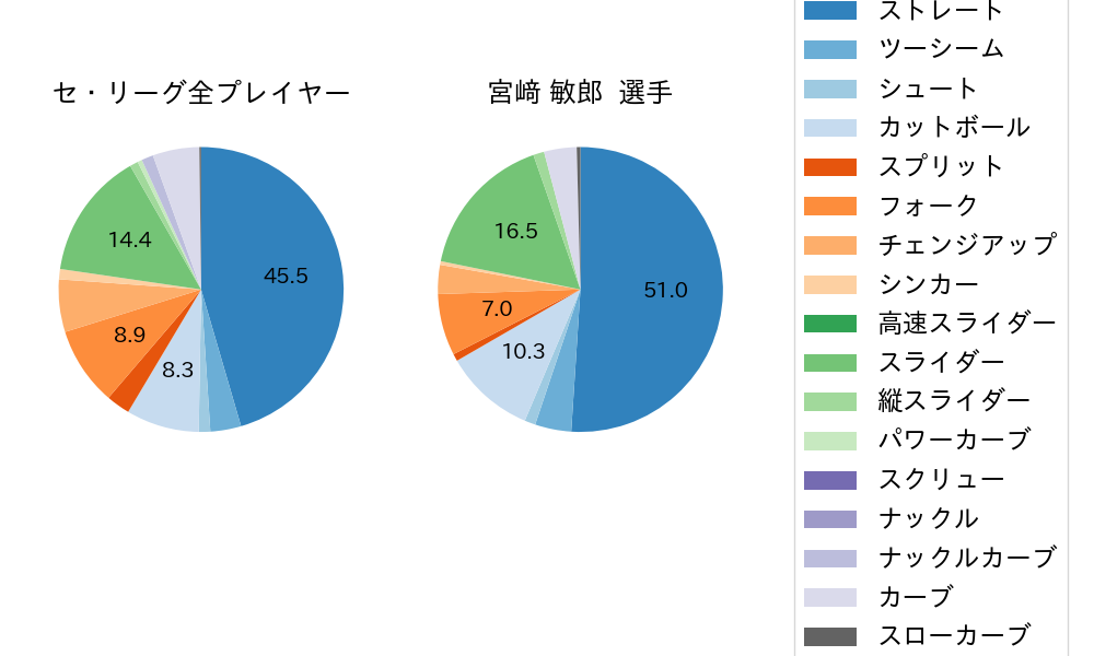 宮﨑 敏郎の球種割合(2023年6月)