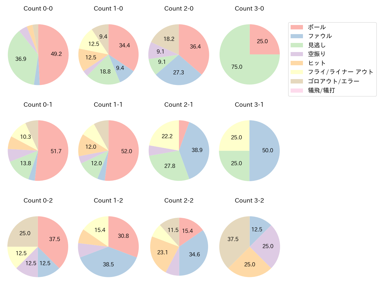 宮﨑 敏郎の球数分布(2023年6月)