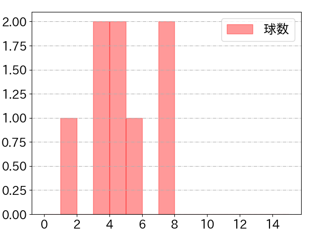 梶原 昂希の球数分布(2023年6月)