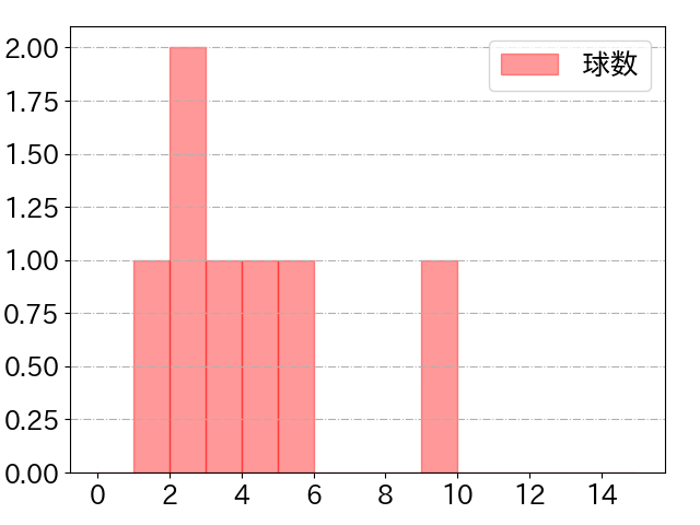 森 敬斗の球数分布(2023年6月)