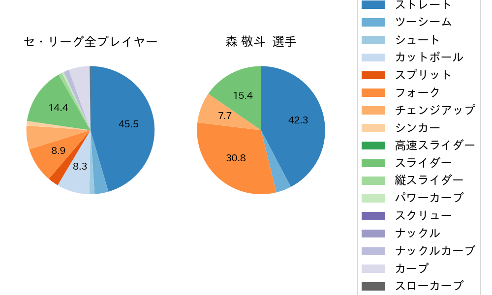 森 敬斗の球種割合(2023年6月)