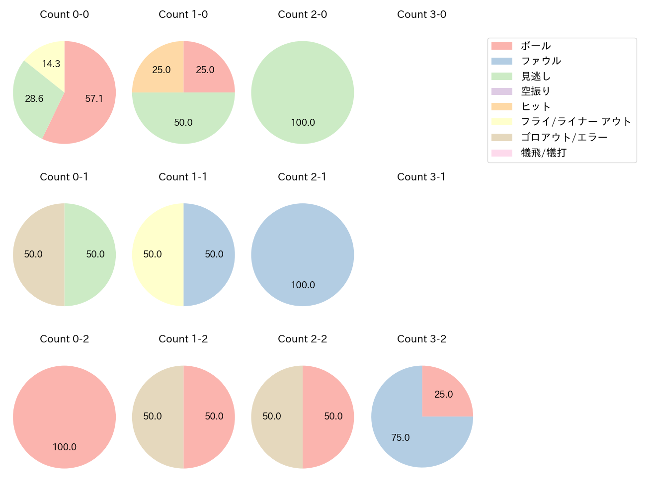 森 敬斗の球数分布(2023年6月)