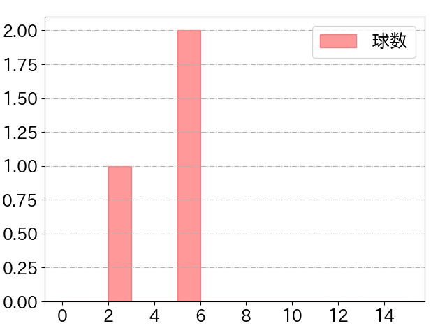 知野 直人の球数分布(2023年6月)