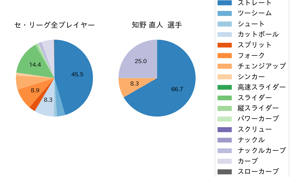 知野 直人の球種割合(2023年6月)
