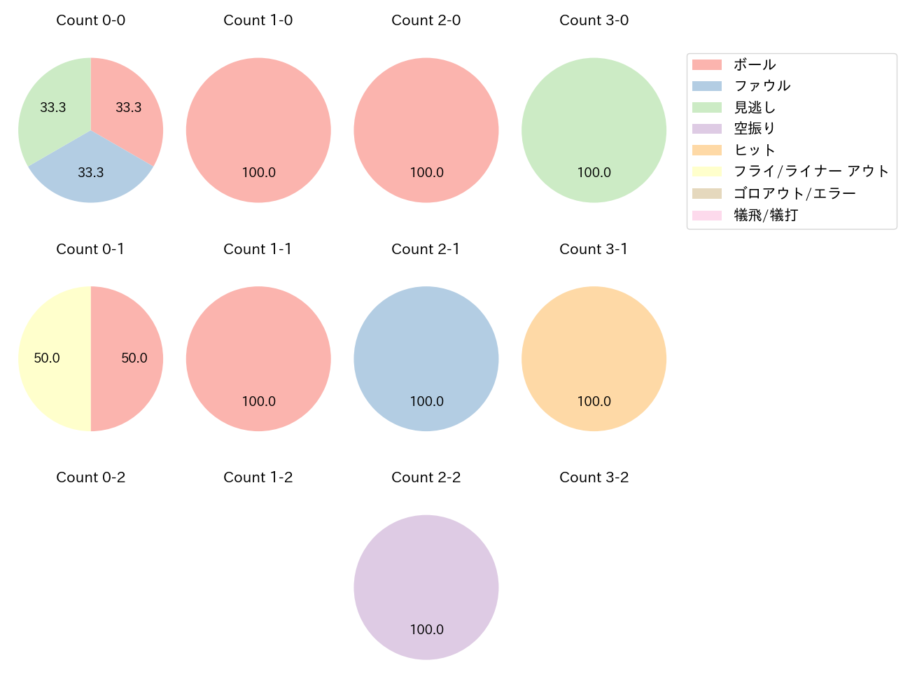 知野 直人の球数分布(2023年6月)