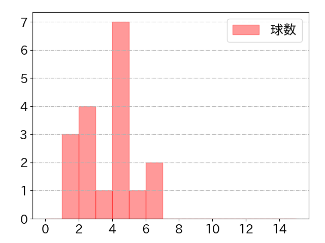 蝦名 達夫の球数分布(2023年6月)